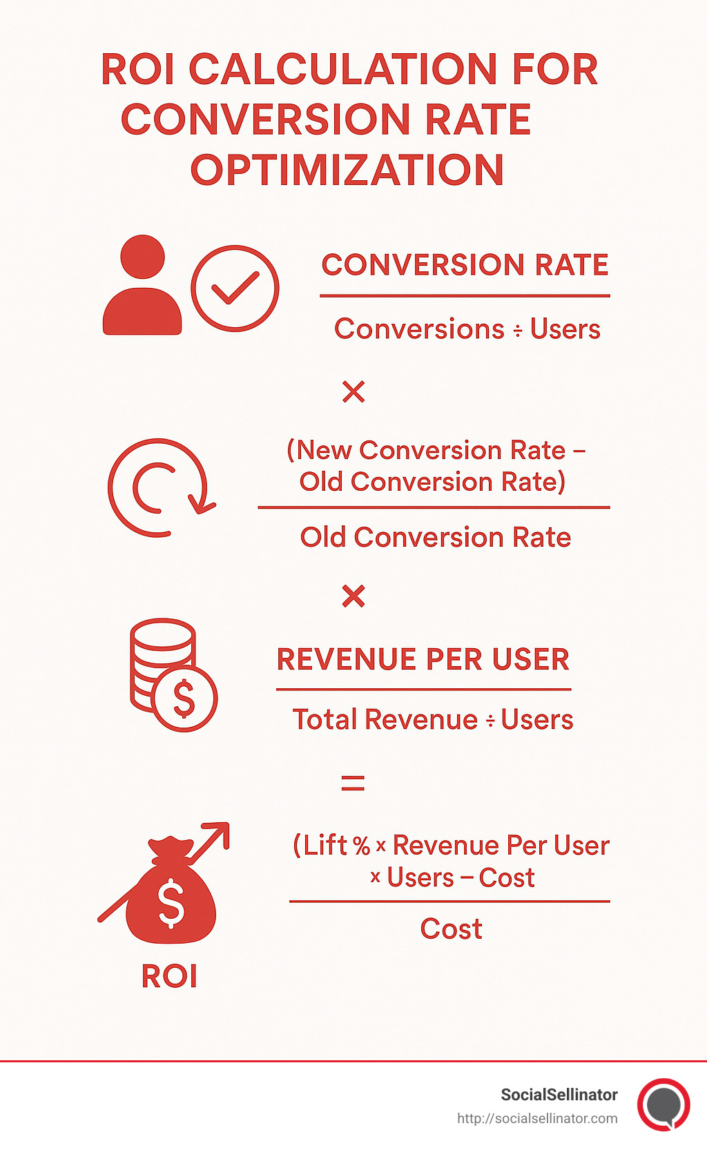 ROI calculation formula for conversion rate optimization showing how to measure the financial impact of CRO initiatives - Denver conversion rate optimization infographic 