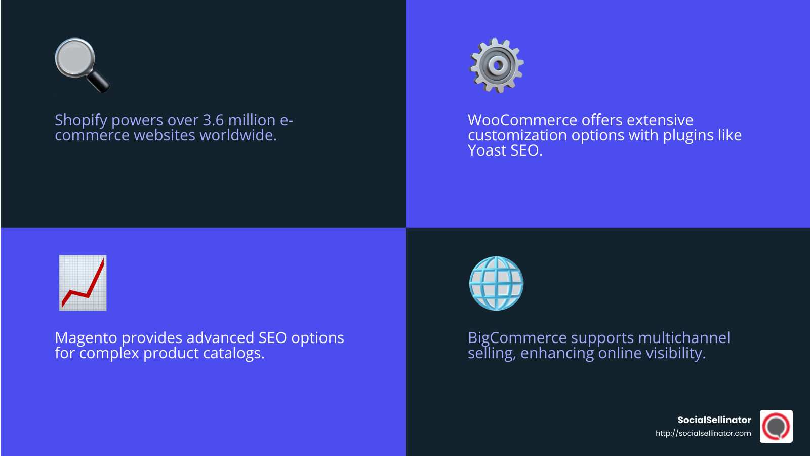 Shopify powers over 3.6 million e-commerce websites worldwide. - E-commerce SEO services infographic 4_facts_emoji_blue