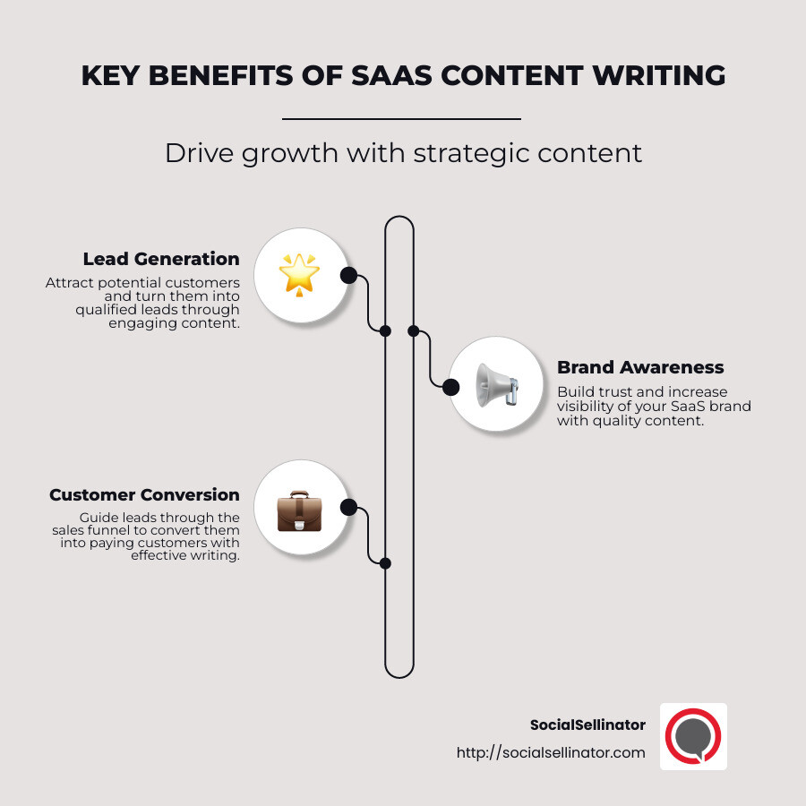 Lead Generation, Brand Awareness, Customer Conversion in SaaS Content Writing - Content writing for SaaS companies infographic infographic-line-3-steps-neat_beige