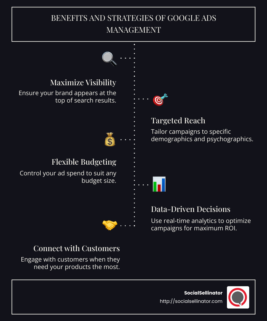 Detailed Infographic Explaining the Benefits and Strategies of Google Ads Management Based on Recent Industry Studies - Google Ads Management infographic infographic-line-5-steps-dark
