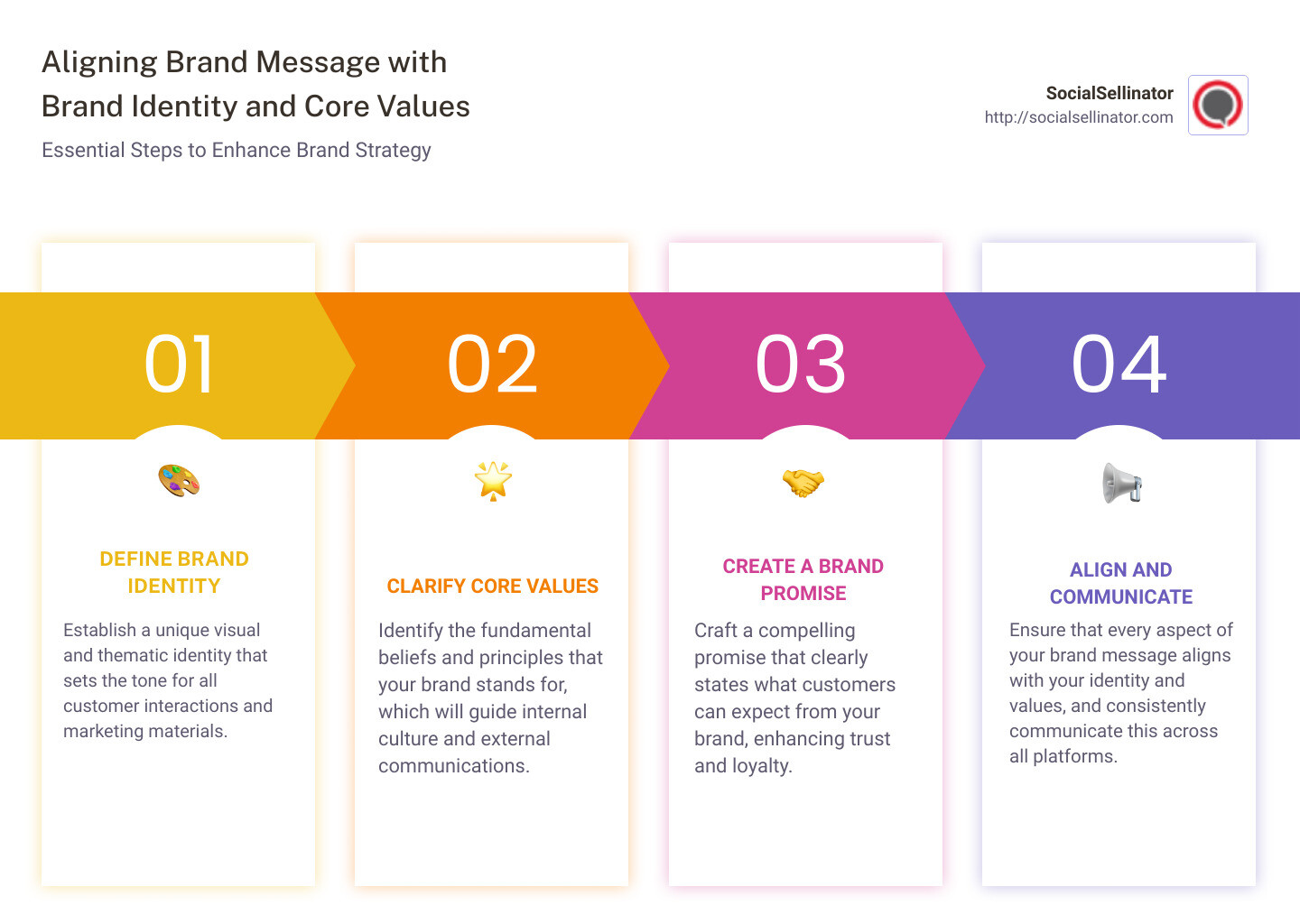 Detailed infographic on the importance of aligning brand message with brand identity and core values - what is a brand message infographic pillar-4-steps