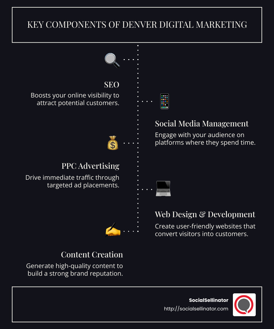Key components of Denver digital marketing checklist: SEO, social media management, PPC, web design, content creation - Denver digital marketing services infographic infographic-line-5-steps-dark