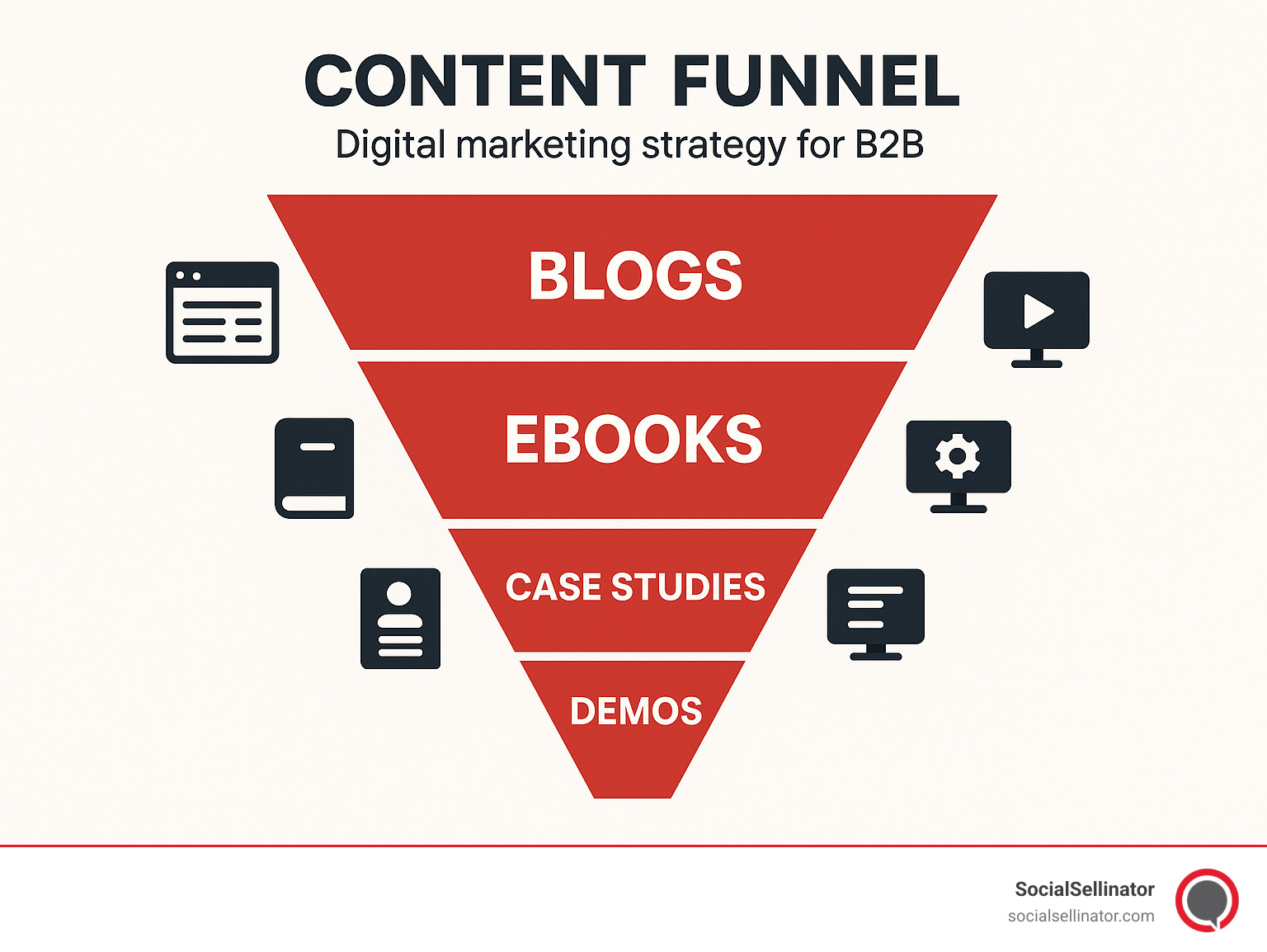Content funnel infographic: Blogs at the top, ebooks and webinars in the middle, case studies and demos at the bottom - digital marketing strategy for b2b business infographic 