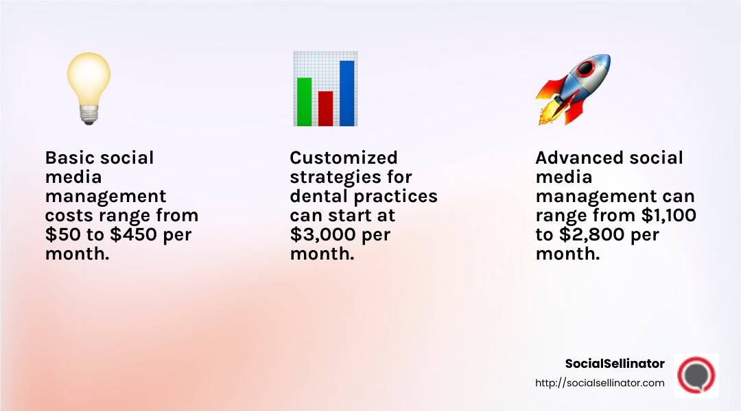 Average Costs for Social Media Management - dental social media management pricing infographic 3_facts_emoji_light-gradient