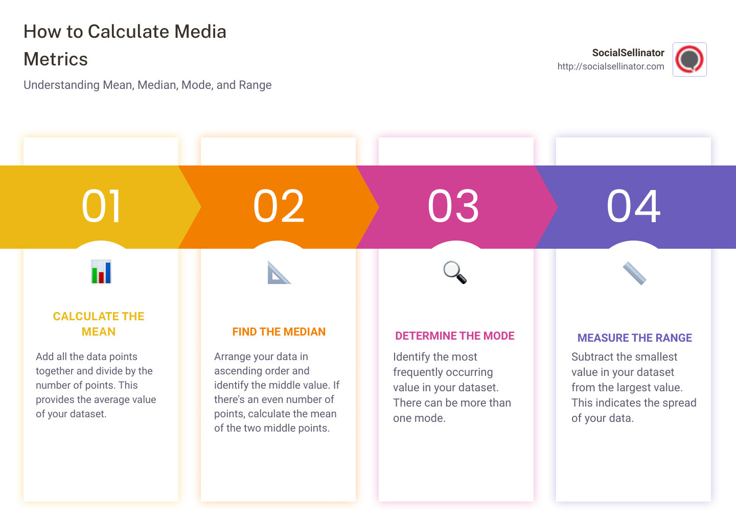 Infographic detailing steps to calculate mean, median, and mode with examples and how each can influence digital marketing strategies - calculate media infographic pillar-4-steps