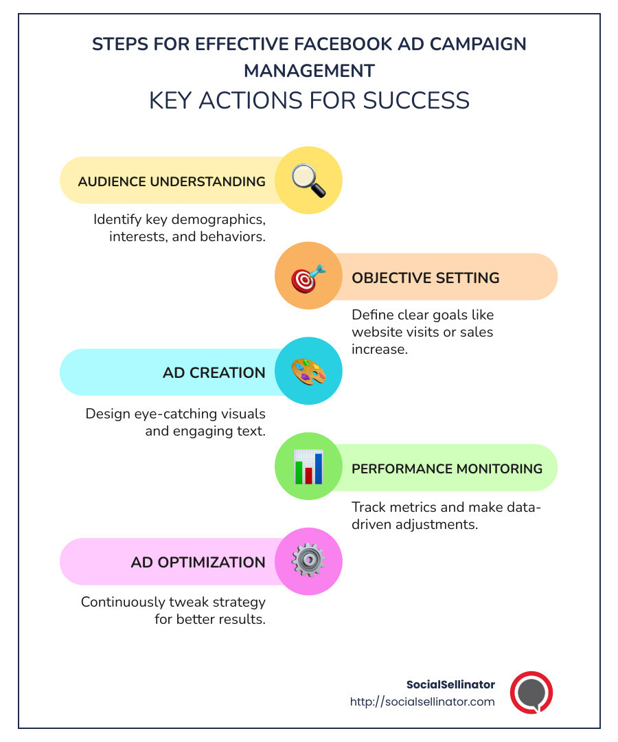 Infographic showing steps for Facebook ad campaign management - Facebook ad campaign management infographic infographic-line-5-steps-colors