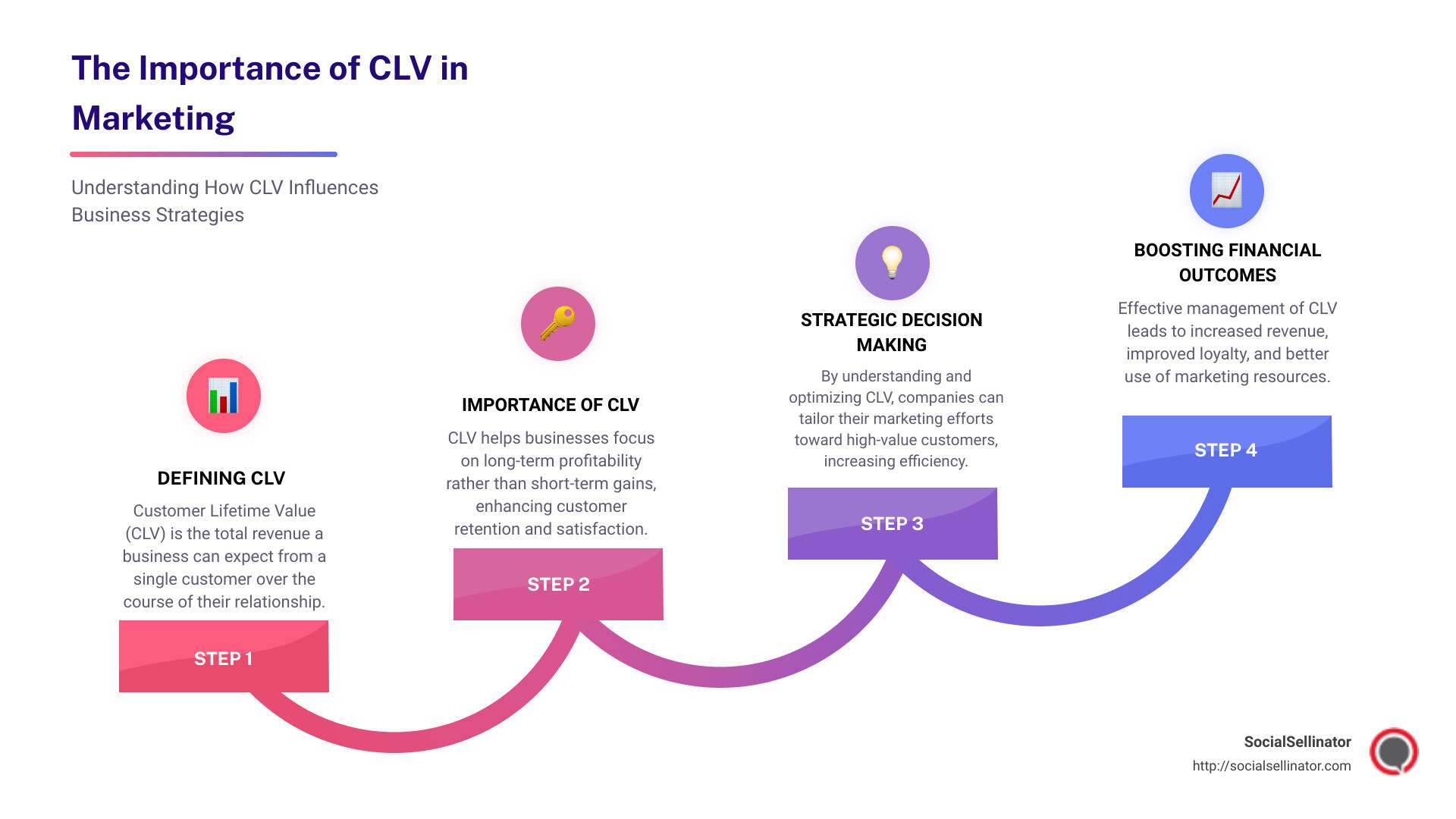 Infographic on the importance of CLV in marketing and how it influences business strategies - clv marketing infographic step-infographic-4-steps