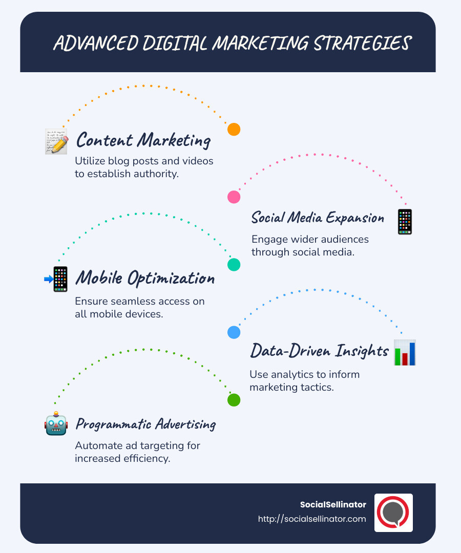 Infographic detailing advanced digital marketing strategies, listing: content marketing, social media expansion, mobile optimization, visual impact, data insights, SEO for voice search, neuromarketing, programmatic advertising, each with icons representing strategy elements like content, social platforms, mobile device, graphs, AI, etc. - Advanced digital marketing techniques infographic infographic-line-5-steps-blues-accent_colors