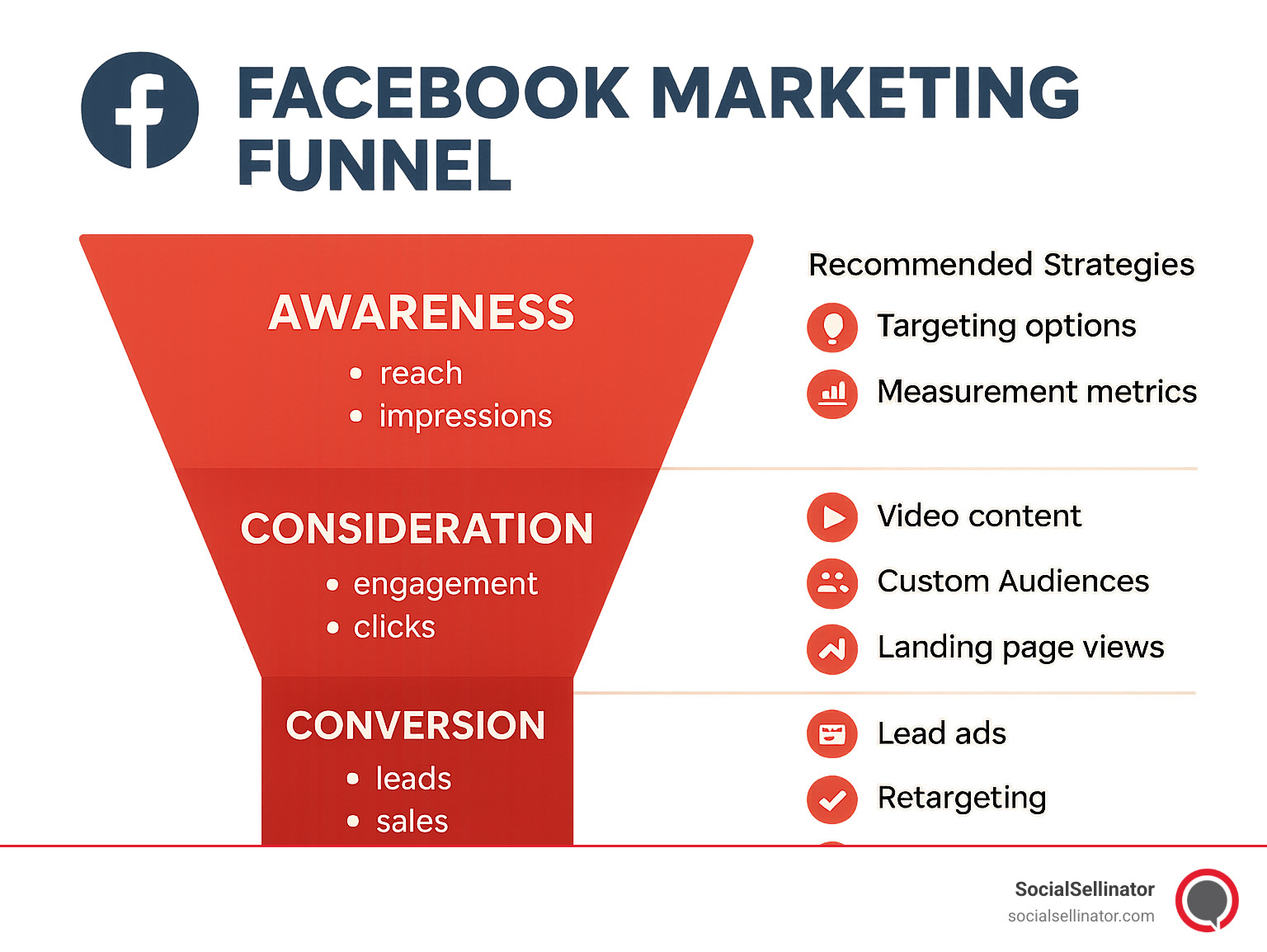 A detailed infographic showing the Facebook marketing funnel with awareness at the top (reach, impressions), consideration in the middle (engagement, clicks), and conversion at the bottom (leads, sales), with recommended strategies for each stage including content types, targeting options, and measurement metrics - Facebook marketing strategies infographic 