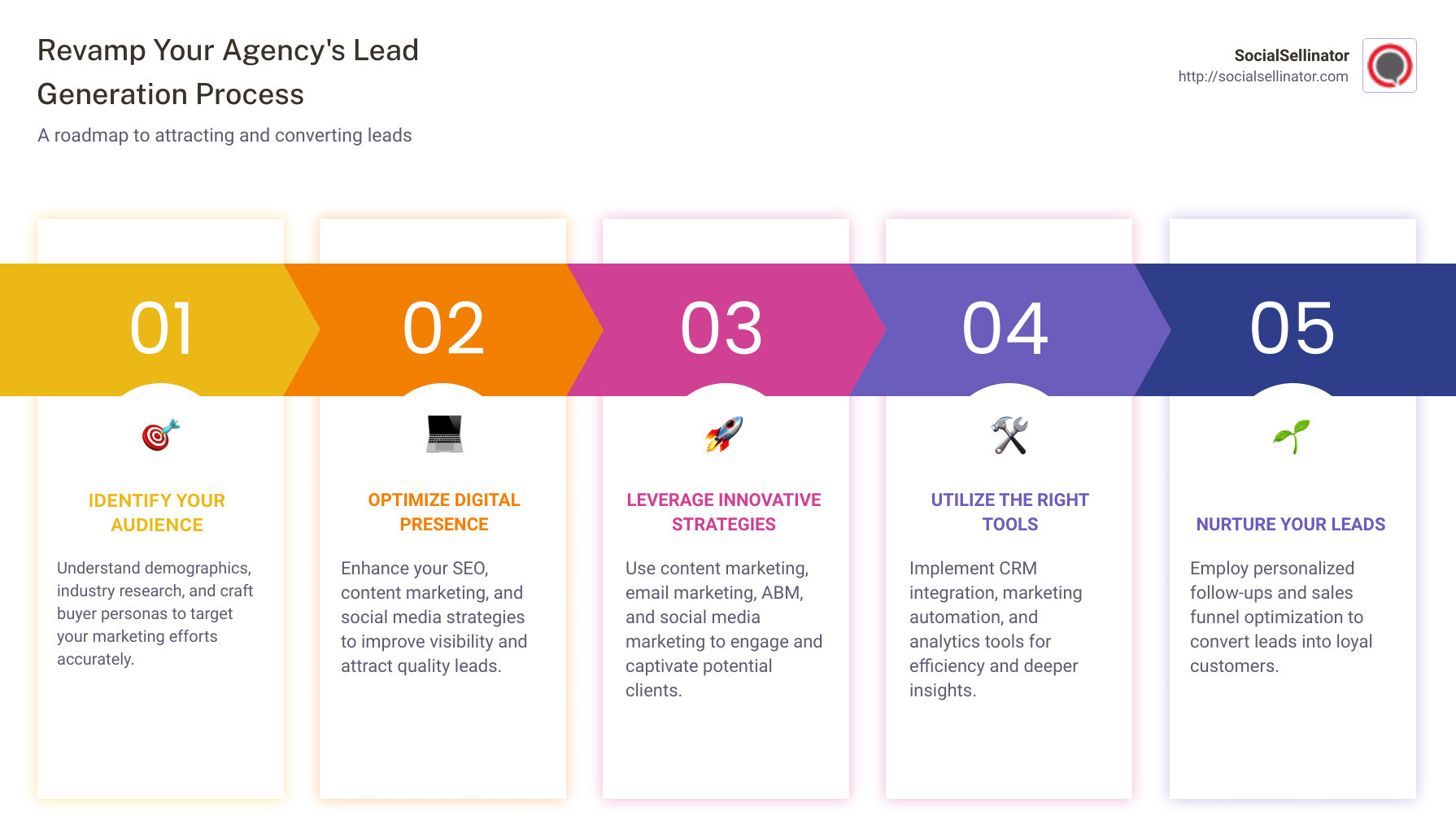 A infographic showing the step-by-step process of lead generation starting from defining the target audience, employing strategies like content marketing and SEO, utilizing tools for efficiency, and ending with nurturing leads into customers. It highlights the importance of each step and the expected outcomes such as increased engagement, better quality leads, and a higher conversion rate. - agency lead generation infographic pillar-5-steps