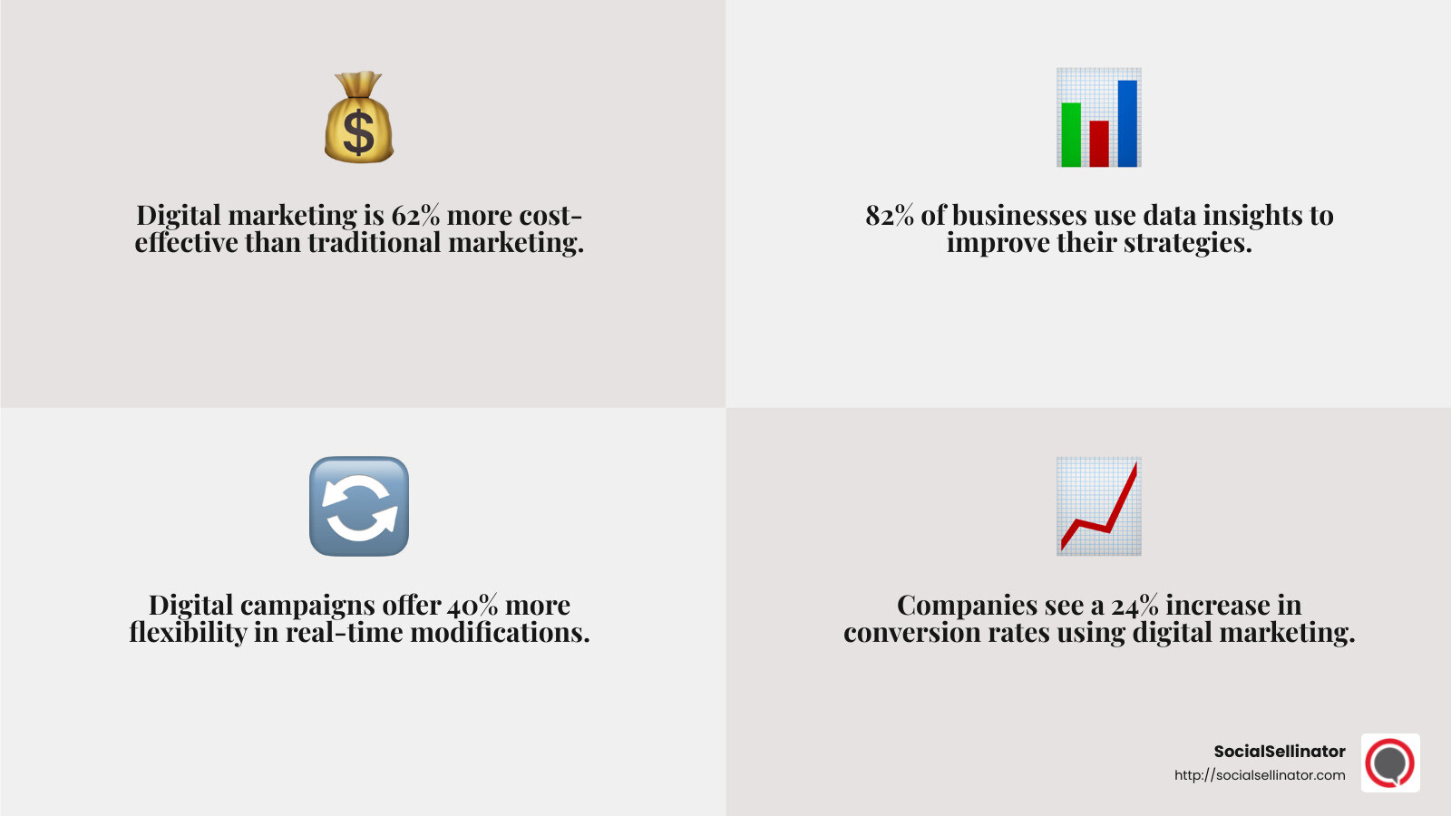 Digital marketing offers real-time data insights, unlike traditional methods. - business growth through digital marketing infographic 4_facts_emoji_grey