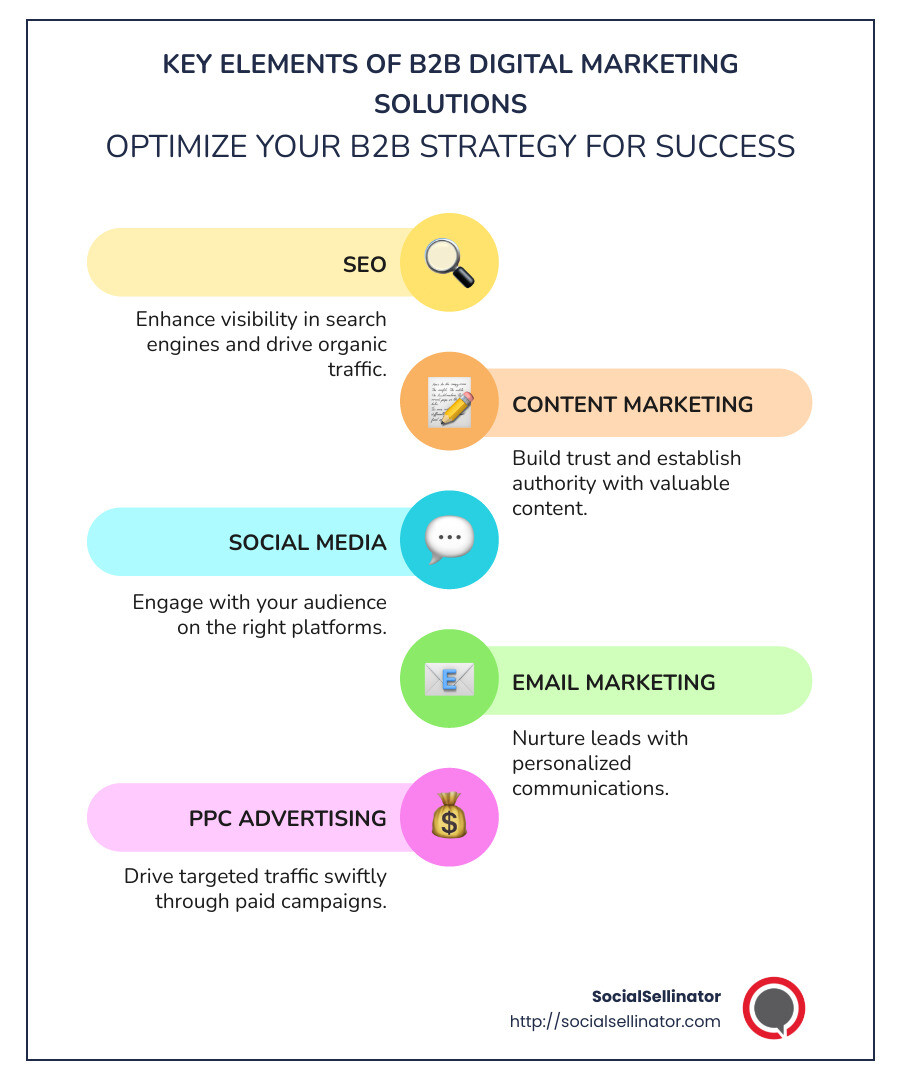 Infographic illustrating essential elements of B2B digital marketing solutions, featuring SEO, content marketing, social media, email marketing, and PPC advertising, with benefits like increased visibility and lead generation - B2B digital marketing solutions infographic infographic-line-5-steps-colors