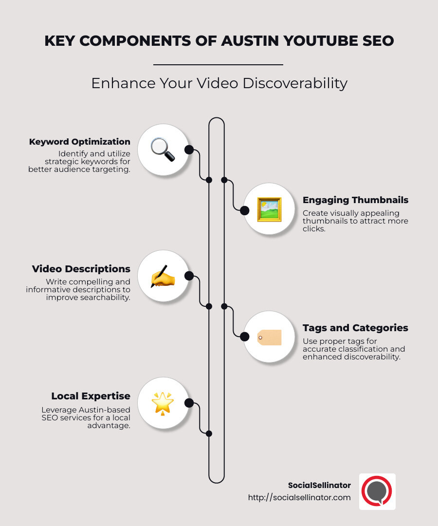 Infographic detailing essential components of YouTube SEO for Austin businesses, focusing on keyword usage, thumbnails, descriptions, and video tagging - austin youtube seo service infographic infographic-line-5-steps-neat_beige