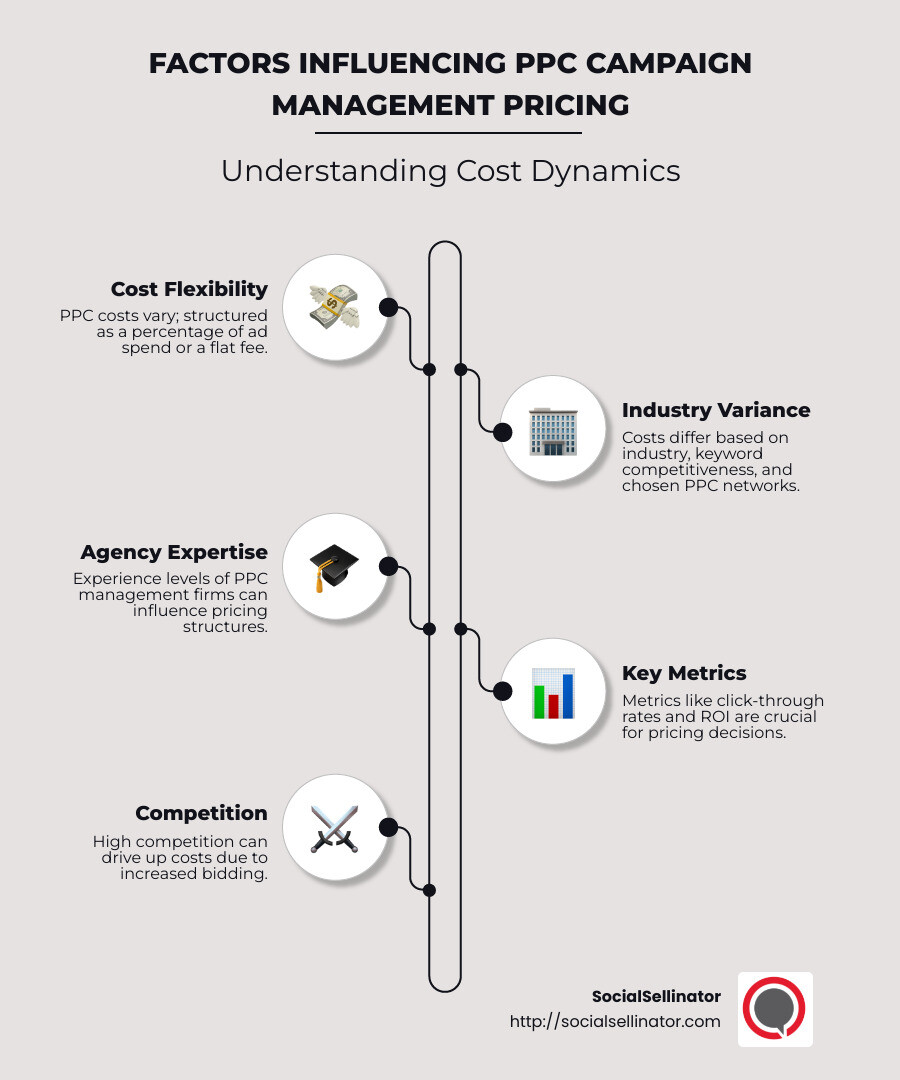 Infographic detailing factors influencing ppc campaign management pricing: cost flexibility, industry differences, agency experience levels, and key metrics like click-through rates and ROI. - ppc campaign management pricing infographic infographic-line-5-steps-neat_beige