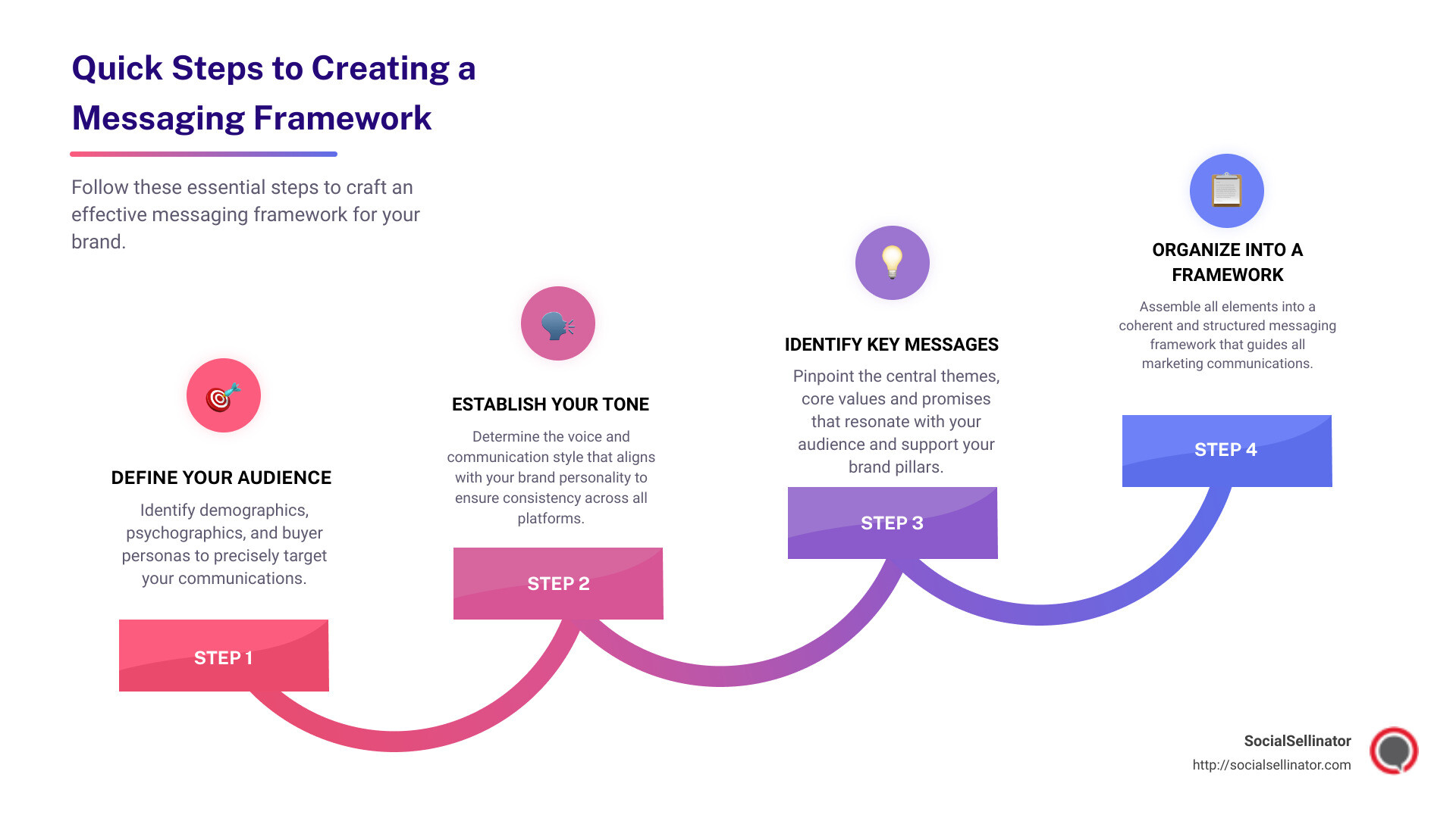 description of infographic detailing the quick steps to creating a messaging framework: Define your audience, Establish tone, Identify key messages, Organize into a coherent framework - messaging framework template infographic step-infographic-4-steps