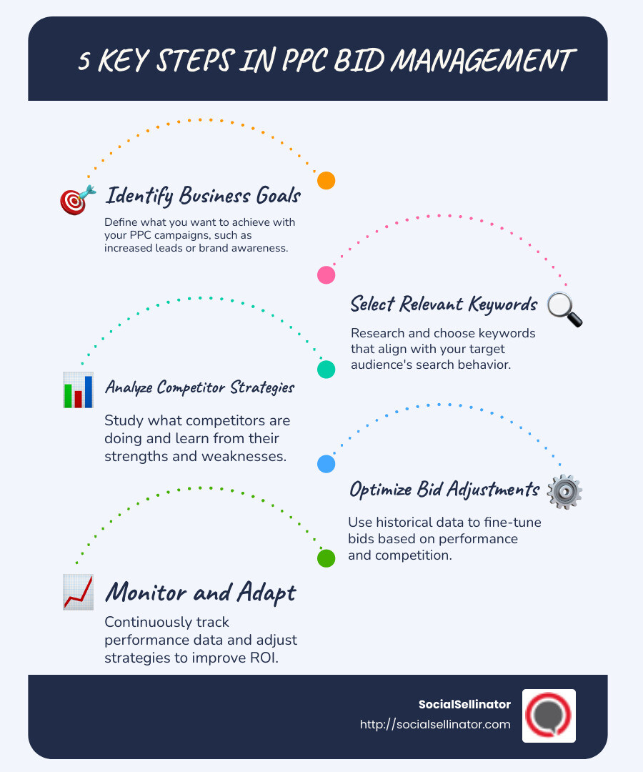 Infographic explaining PPC bid management steps - pay per click bid management infographic infographic-line-5-steps-blues-accent_colors