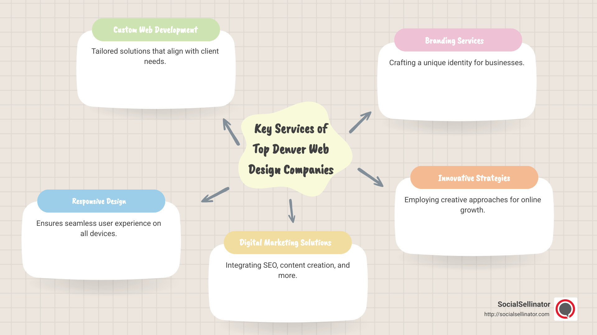 Comparison of top web design companies in Denver, highlighting their unique services and specialties - web design company Denver infographic mindmap-5-items Comparison of top web design companies in Denver, highlighting their unique services and specialties - web design company Denver infographic mindmap-5-items