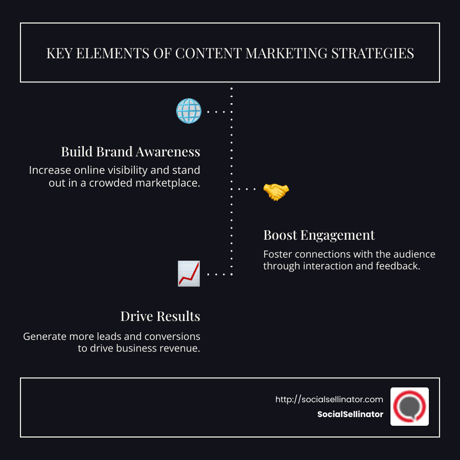 Infographic illustrating key elements of content marketing strategies: brand awareness, audience engagement, and measurable outcomes in the digital space - content marketing strategies infographic infographic-line-3-steps-dark