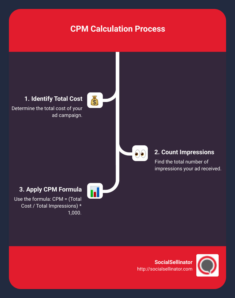 Example of CPM Calculation - cpm formula infographic infographic-line-3-steps