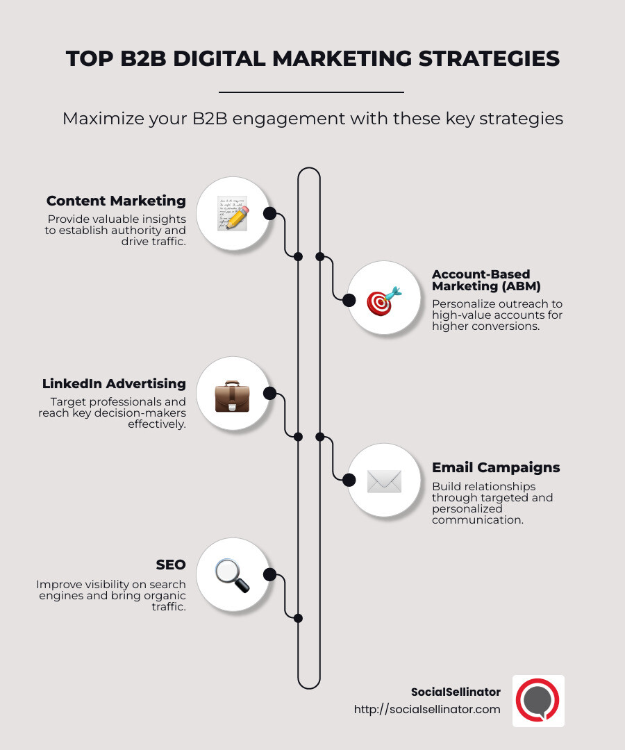Detailed infographic showing the impact of various B2B digital marketing strategies, including content marketing, ABM, LinkedIn advertising, email campaigns, and SEO, with visual graphics depicting each strategy's key elements and success metrics - b2b digital marketing examples infographic infographic-line-5-steps-neat_beige