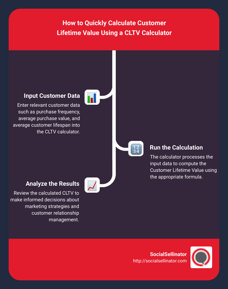How to quickly calculate customer lifetime value using a CLTV calculator - cltv calculator infographic infographic-line-3-steps