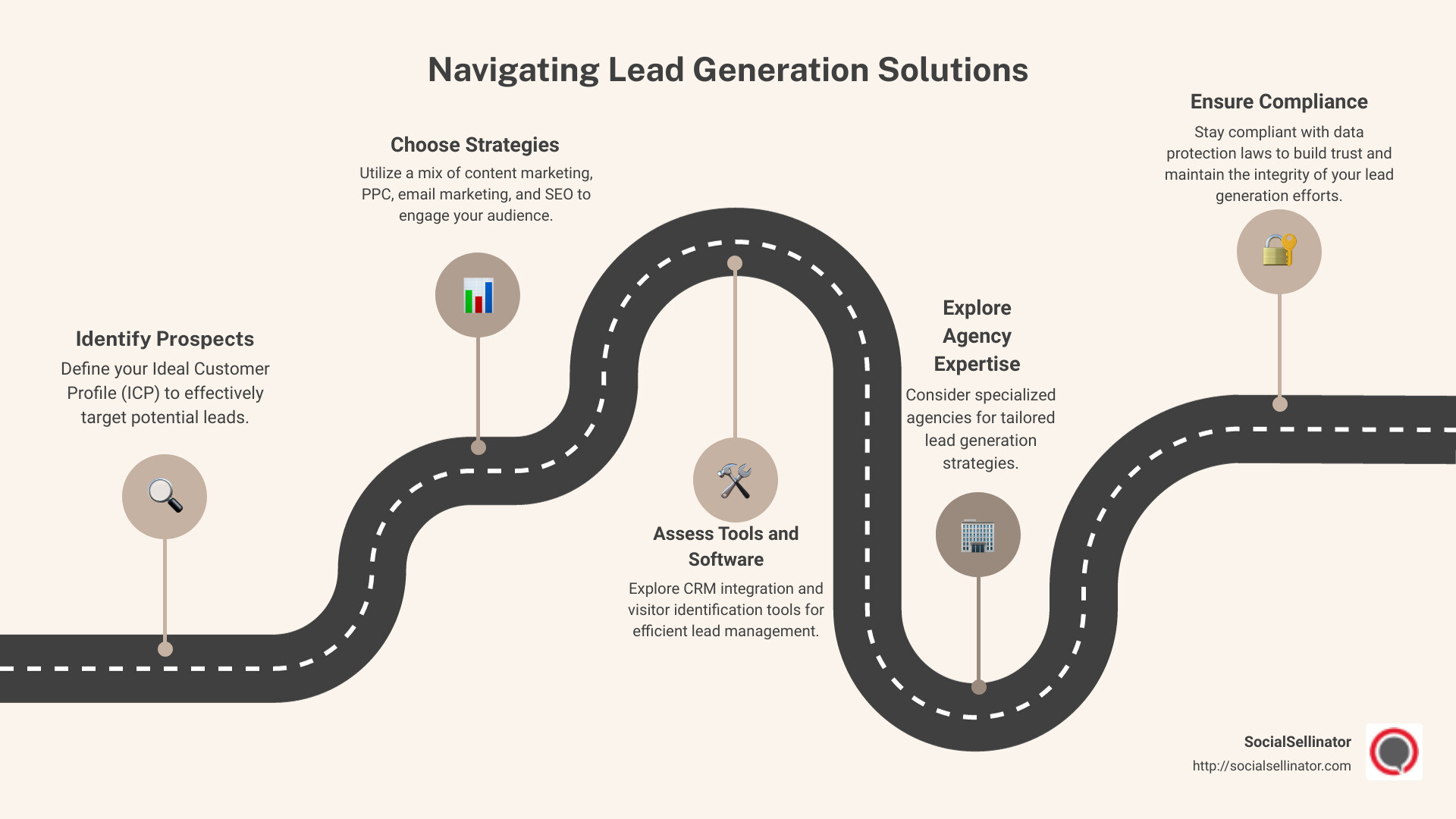 A detailed infographic showing a step-by-step guide on how to choose the right lead generation solutions, starting from identifying prospects to ensuring flexibility and scalability - lead generation solutions infographic roadmap-5-steps