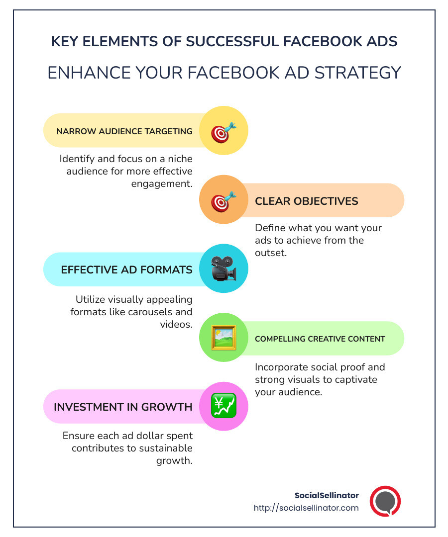 Infographic detailing Facebook ad practices including audience targeting, clear objectives, and creative content strategies - Best Facebook ad practices infographic infographic-line-5-steps-colors