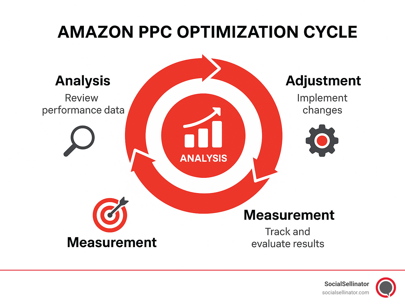 Amazon PPC optimization cycle showing analysis, adjustment, and measurement phases - amazon advertising optimization infographic 