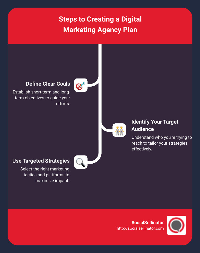 Steps to Creating Digital Marketing Agency Plan - digital agency marketing plan infographic infographic-line-3-steps