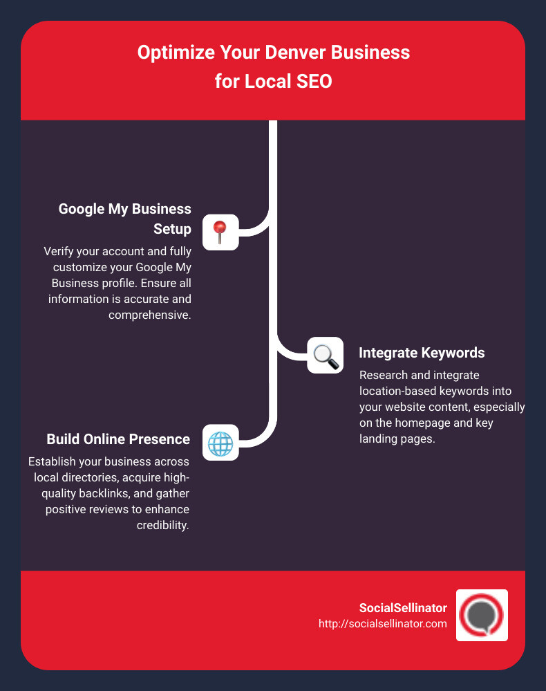 Detailed infographic showing a step-by-step guide to optimizing a Denver business for local SEO, including key steps such as enhancing Google My Business profiles, integrating location-based keywords, and building a strong local online presence through citations and reviews - denver local seo infographic infographic-line-3-steps