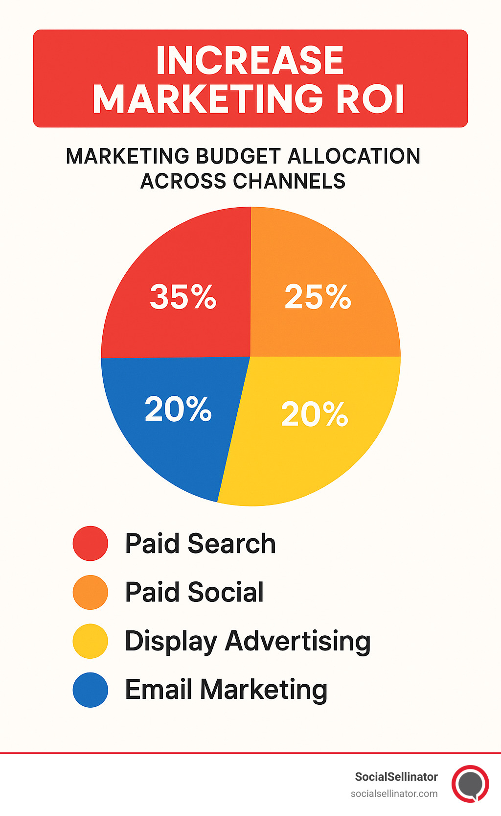 marketing budget allocation across channels - Increase marketing ROI infographic 