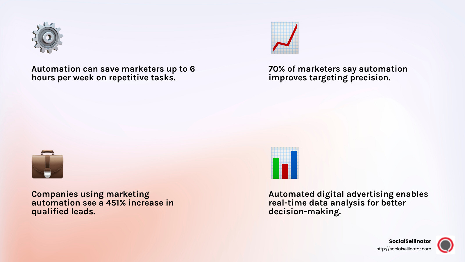 Stat about marketing automation success - automated digital advertising infographic 4_facts_emoji_light-gradient