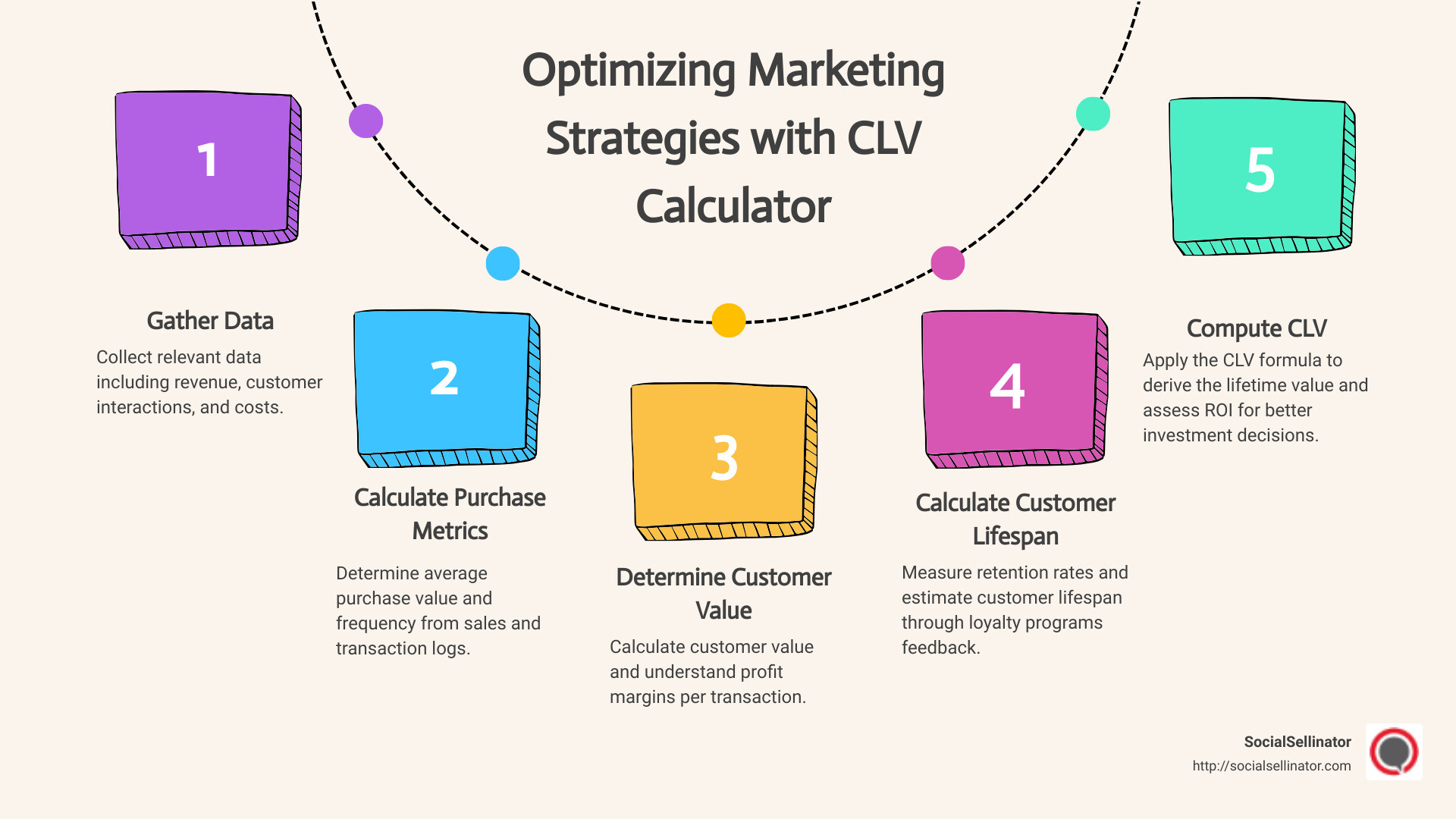Detailed infographic on using the CLV calculator for optimizing marketing strategies and forecasting profits accurately - clv calculator infographic process-5-steps-informal