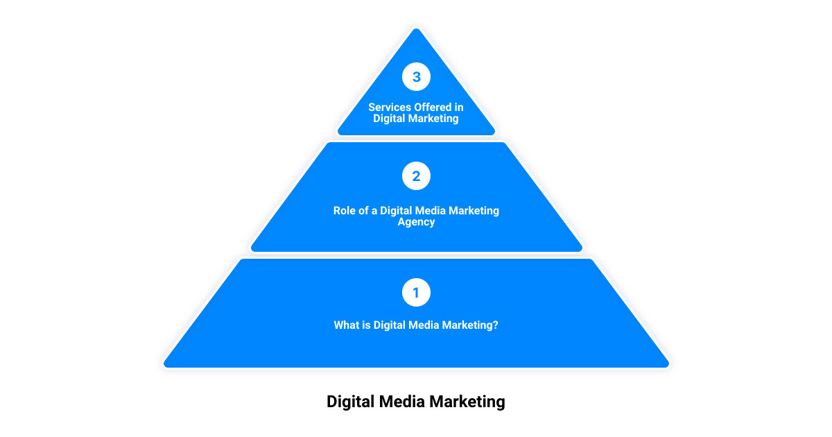 digital media marketing service3 stage pyramid