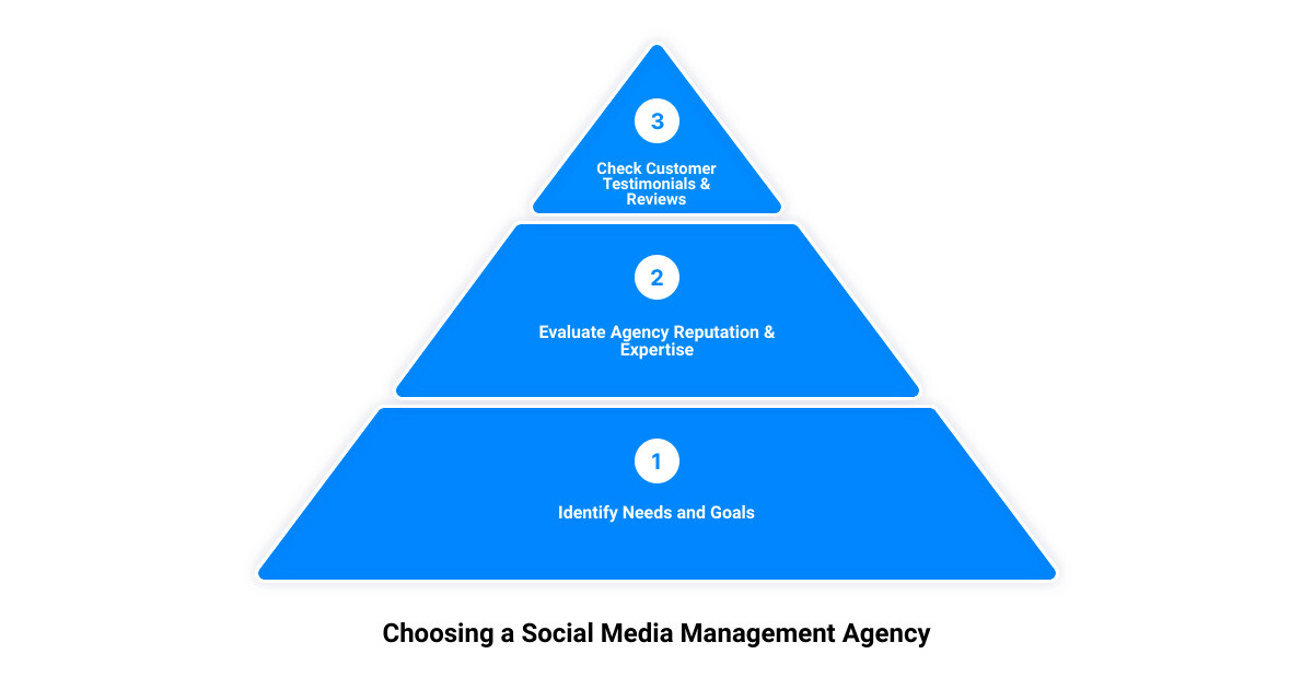 outsource social media management3 stage pyramid