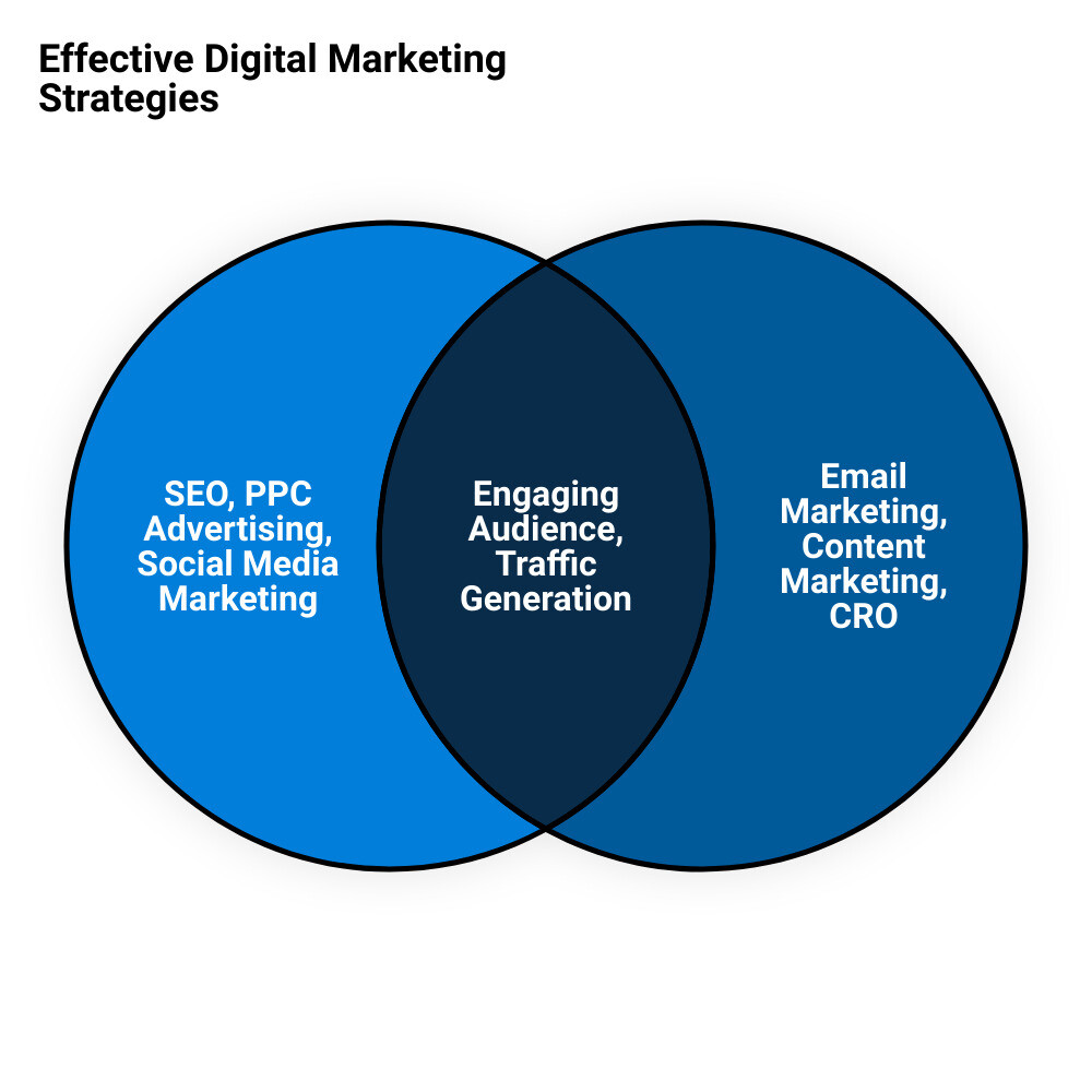smb digital marketing strategiesvenn diagram