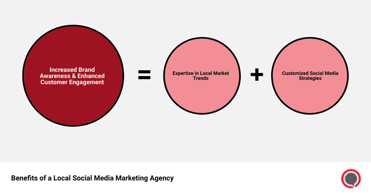 local social media marketing agency sum of parts