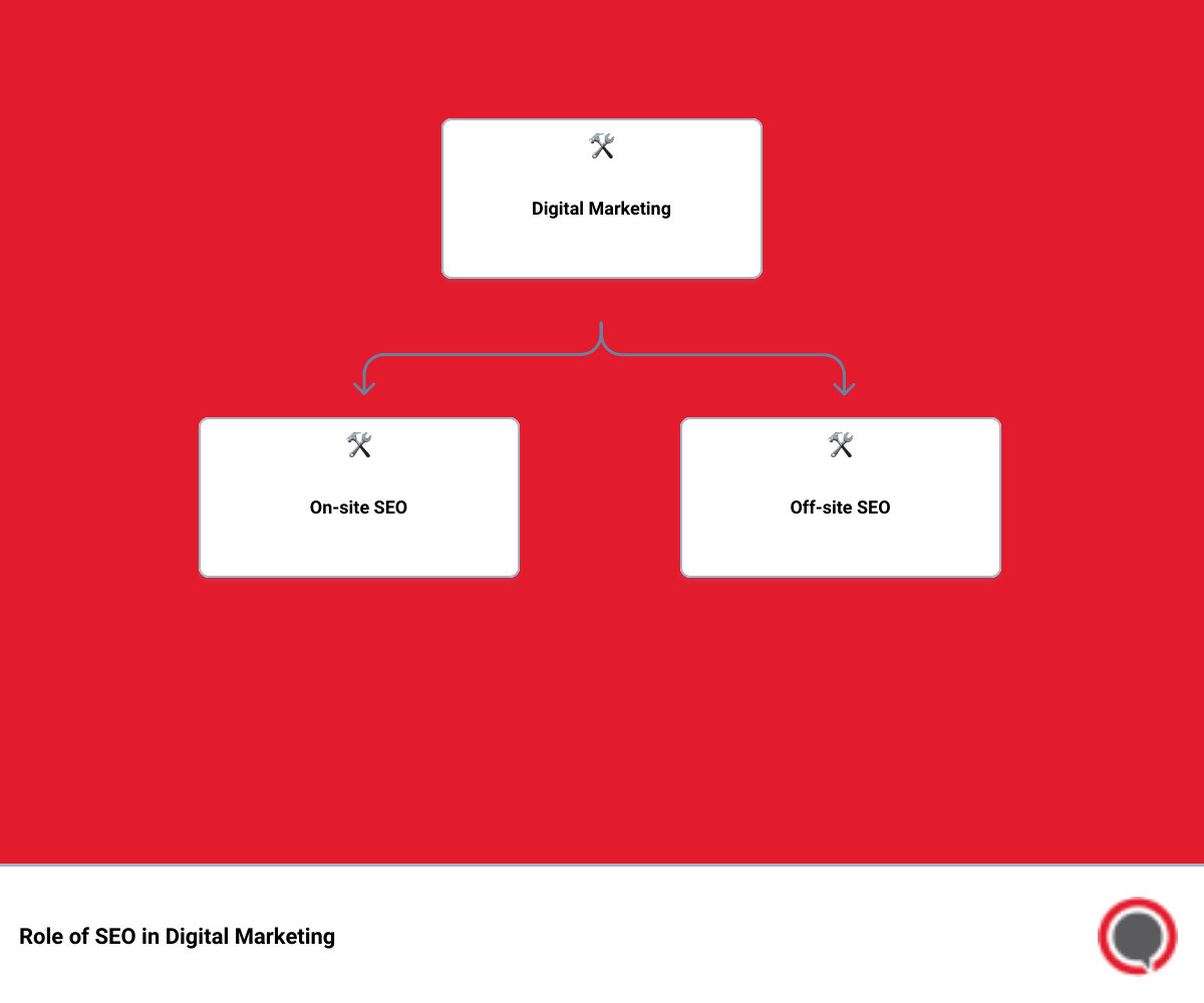seo social media marketing serviceshierarchy