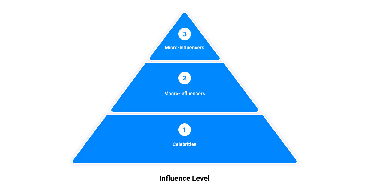 current social media marketing trends3 stage pyramid