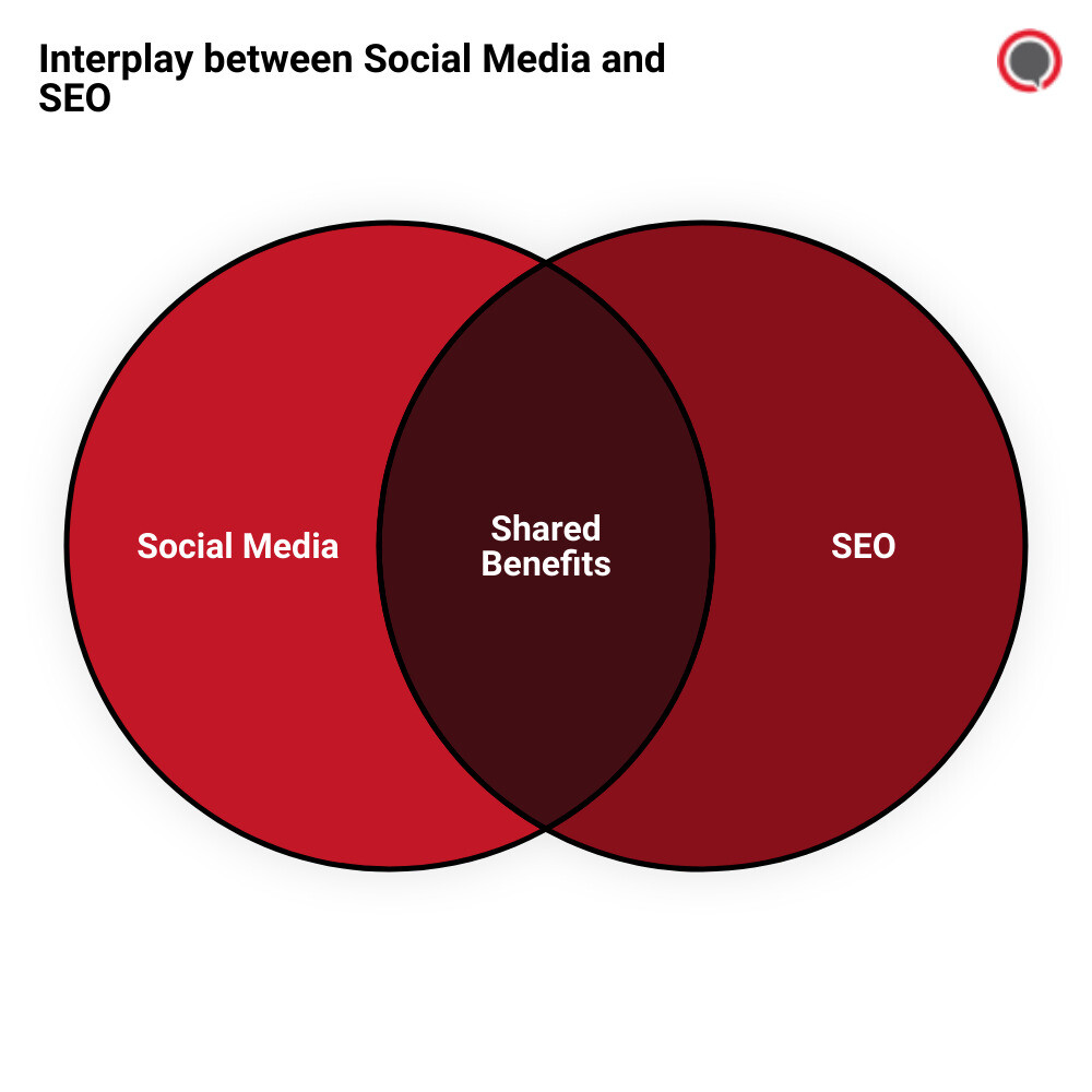 social media SEOvenn diagram