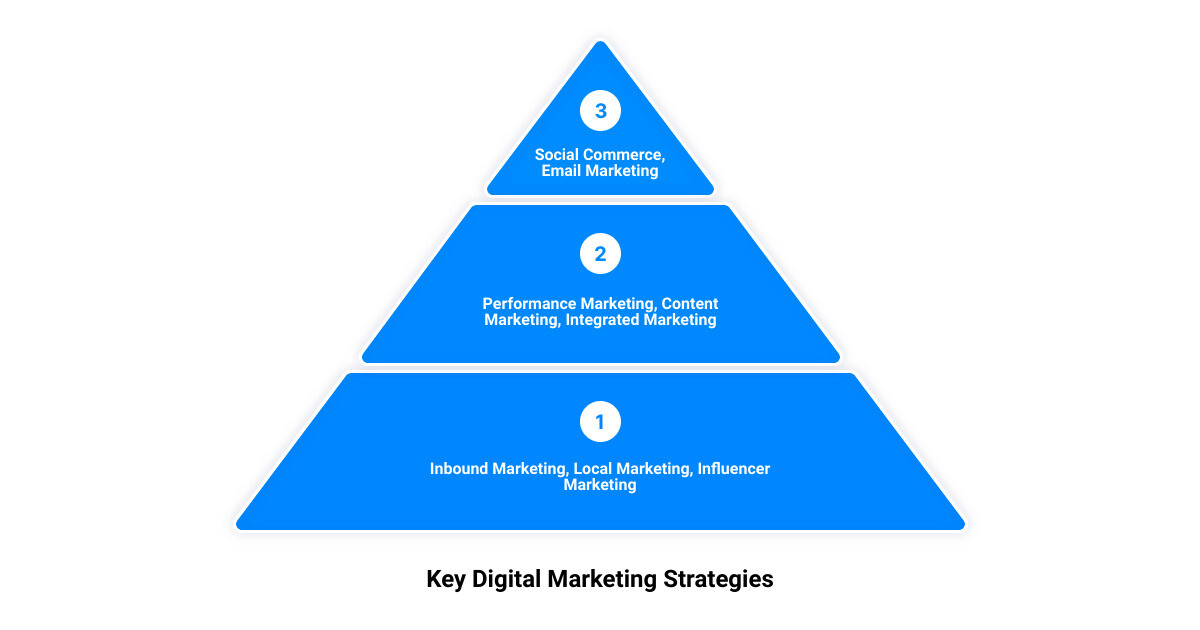 smb digital marketing strategies3 stage pyramid