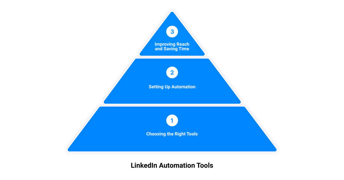 how to find leads on linkedin3 stage pyramid