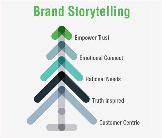 Brand Storytelling