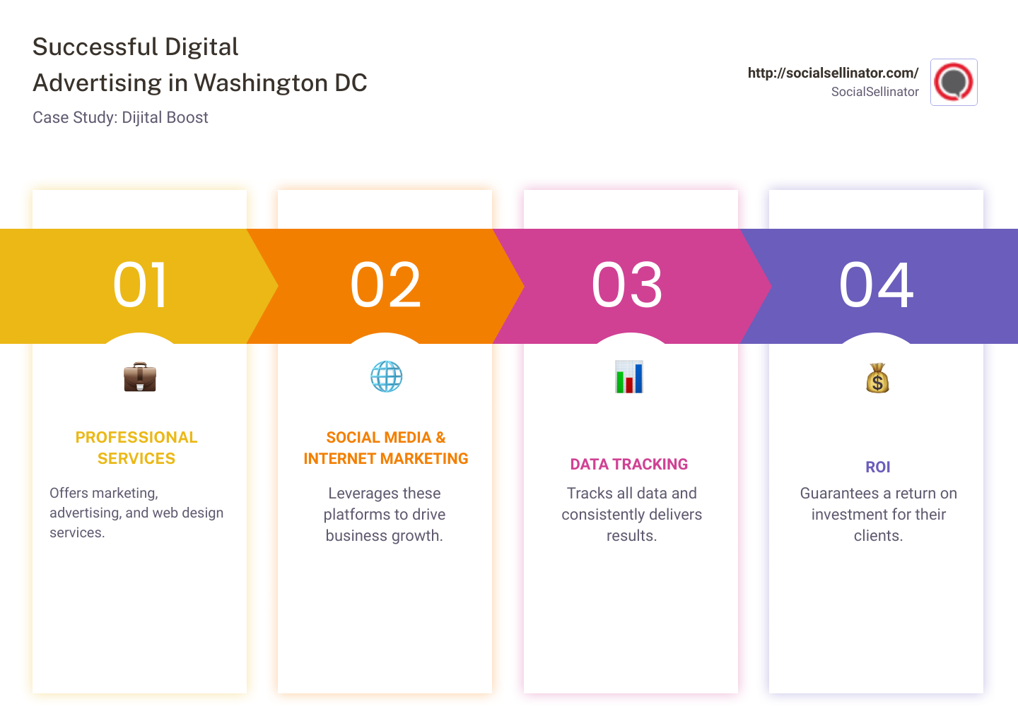 Success Stories of Digital Advertising in Washington DC infographic pillar-4-steps