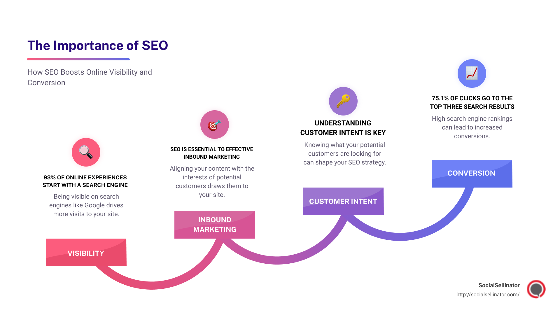 Key SEO Stats - Why SEO is Important infographic step-infographic-4-steps