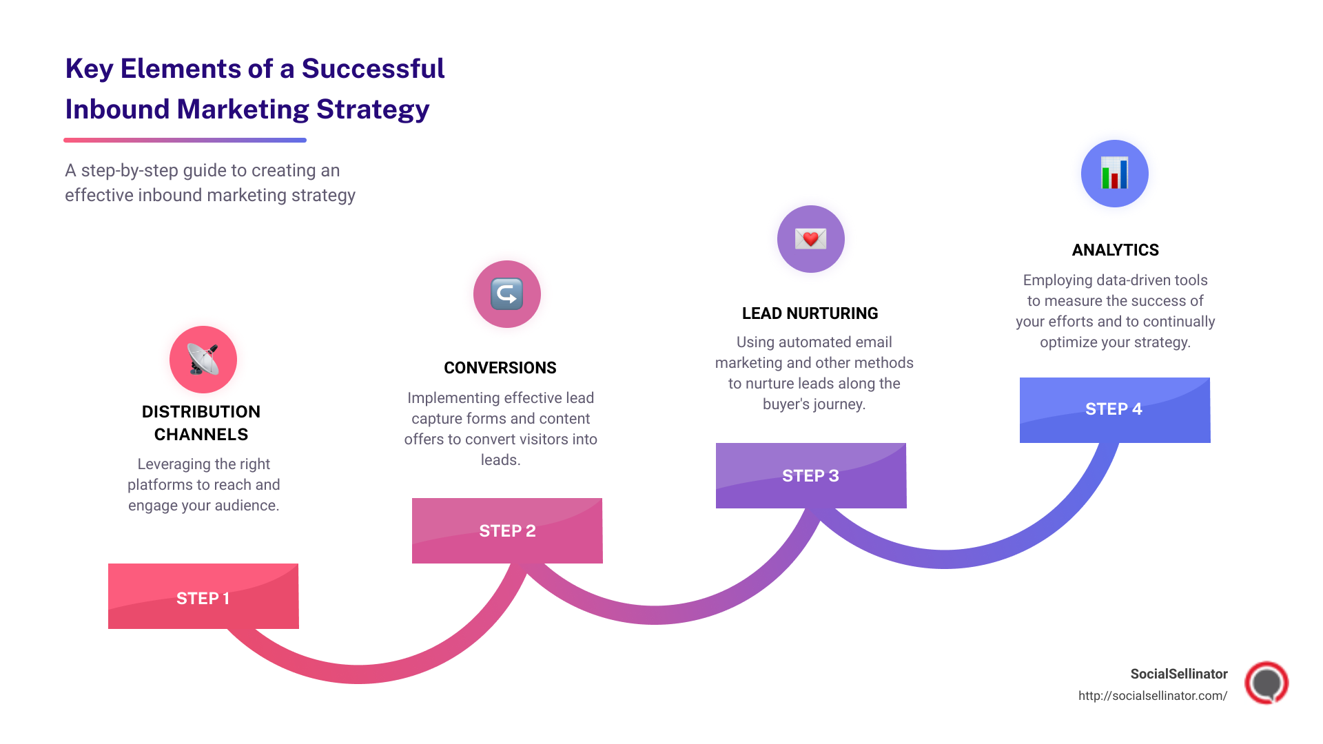 Key elements of a successful Inbound Marketing Strategy - Inbound Marketing strategy infographic step-infographic-4-steps