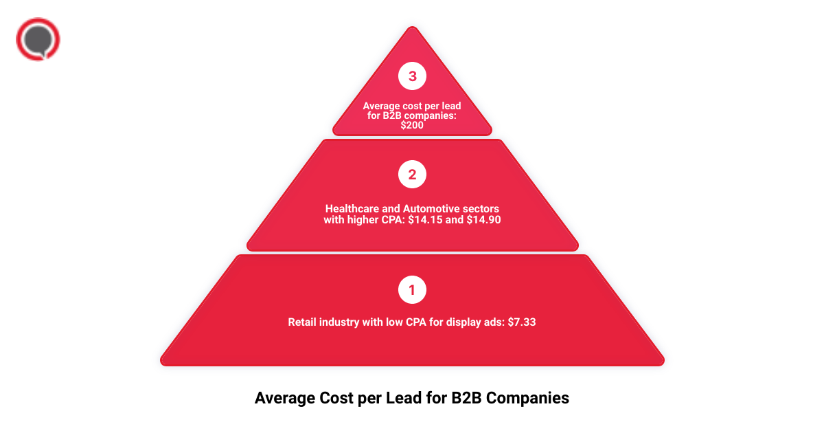 Cost per Lead for B2B Companies infographic 3_stage_pyramid