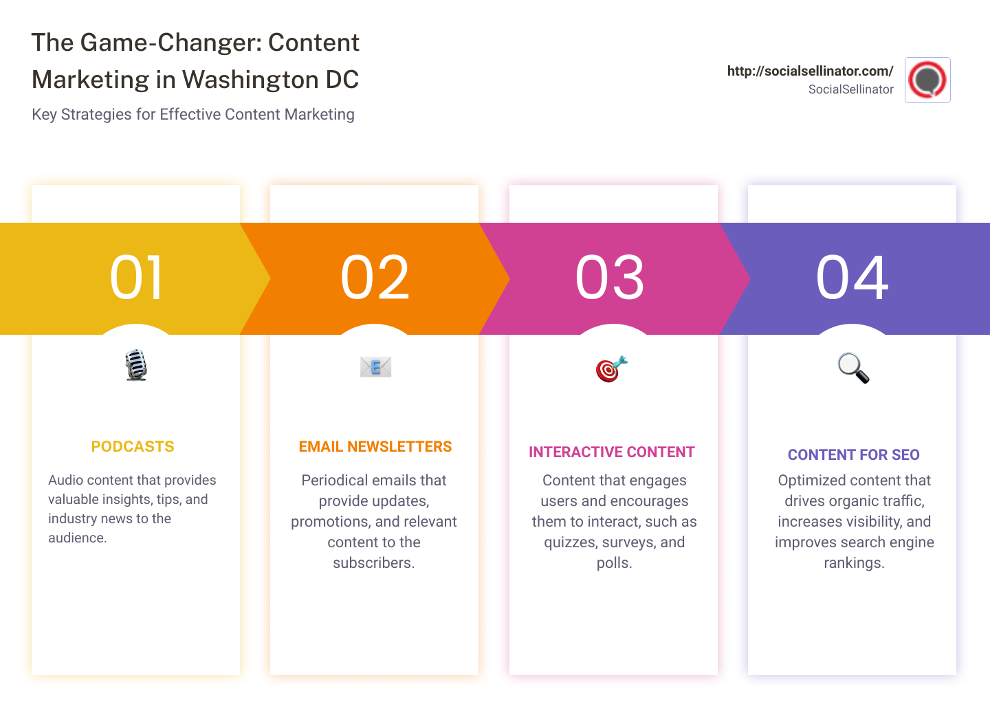 Effective Content Marketing in Washington DC infographic pillar-4-steps