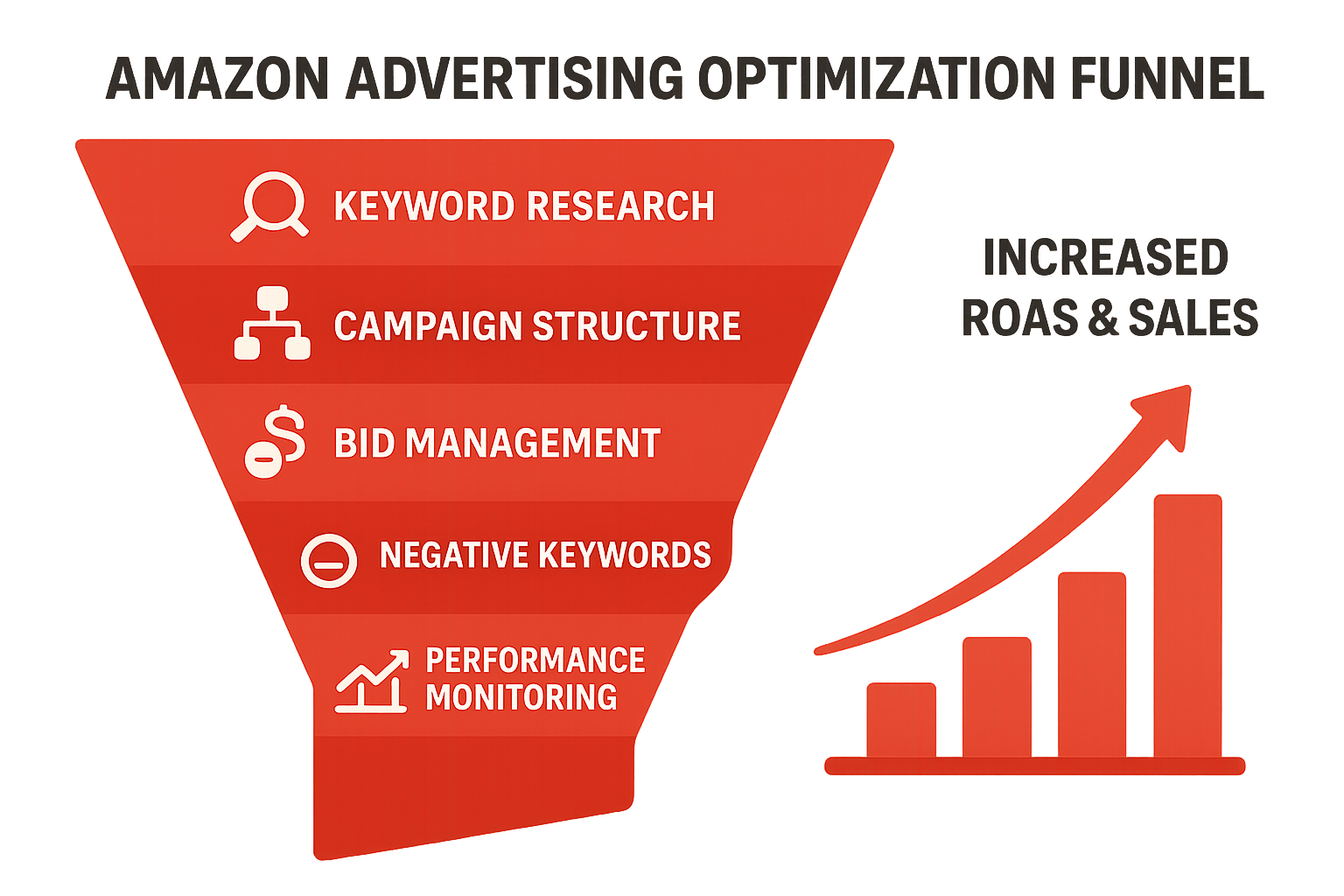Amazon Advertising Optimization Funnel showing keyword research, campaign structure, bid management, negative keywords, and performance monitoring flowing into increased ROAS and sales - amazon advertising optimization infographic 
