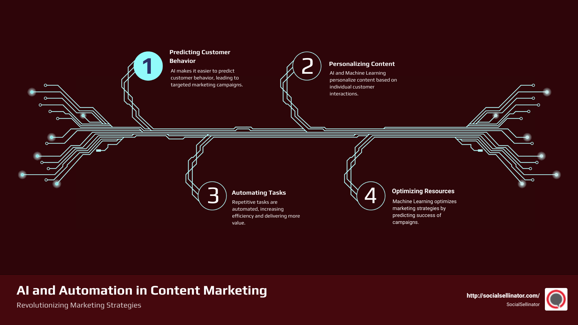 AI and Automation in Content Marketing infographic infographic-4-steps-tech